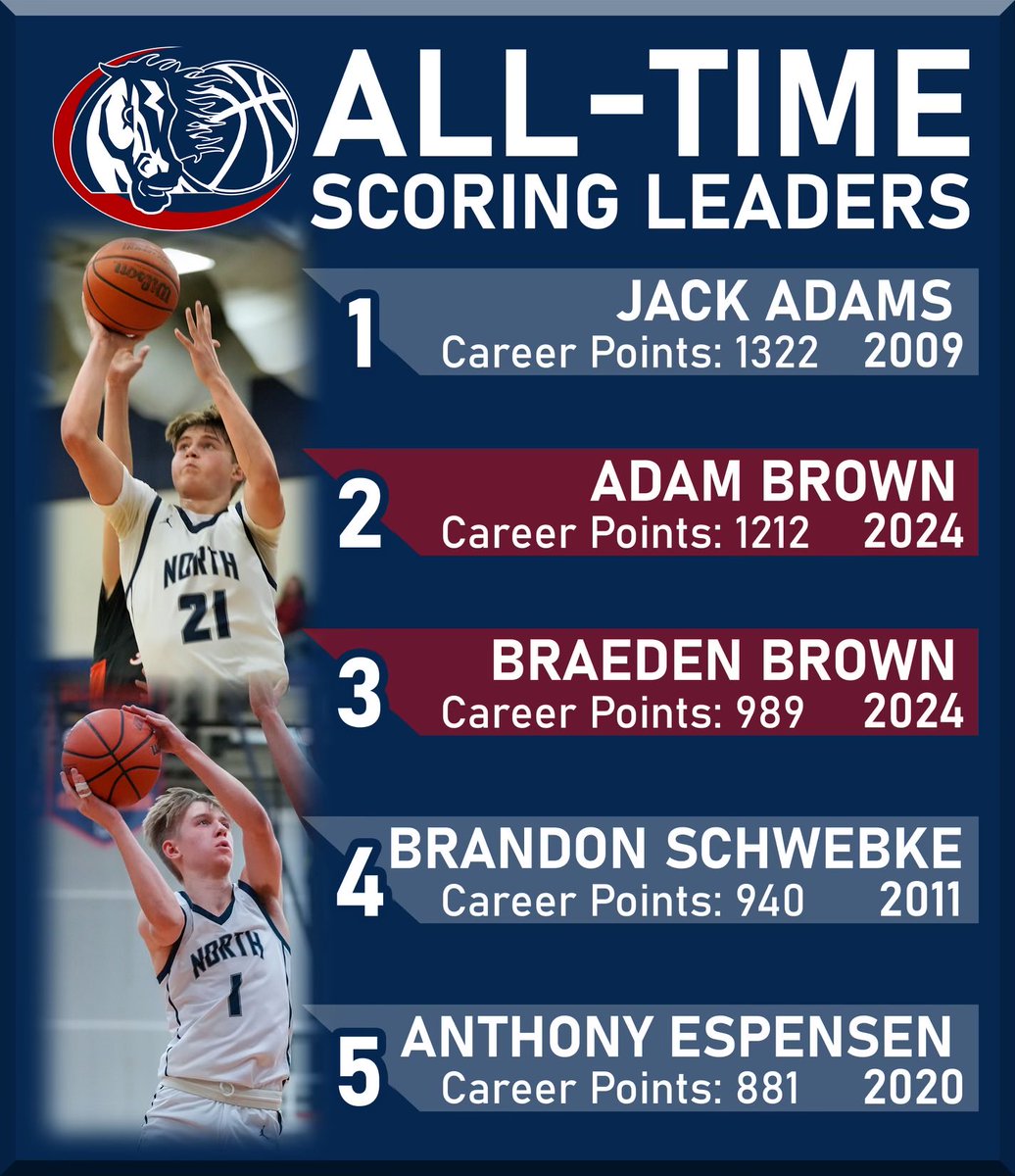 Belvidere North All-Time Scoring Leaders.