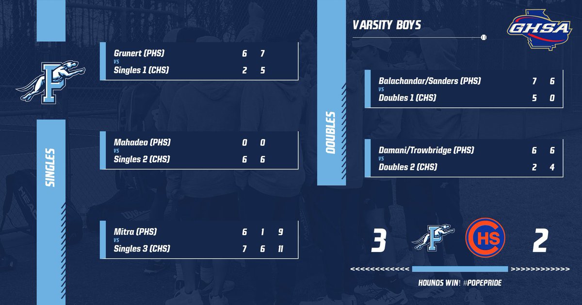 What a great weekend down in LaGrange! With wins over North Gwinnett, North Atlanta, &amp; Columbus, our Hounds came out on top and will be bringing back some hardware!! Shoutout to <a href="/Granger_Nation/">LaGrangeHighSchool</a> for being wonderful &amp; accommodating hosts! #PopePride