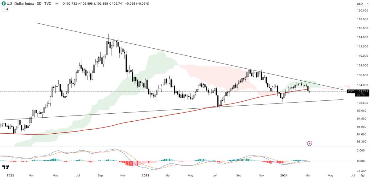 #US #DXY #btc #boğa  #Bitunix DOLARI ANALİZİ
ABD doları simetrik üçgenin trend çizgisi direncini mükemmel bir şekilde reddetti. MACD geçişi düşüş eğilimine girmek üzere
Üçgenin sağlam bir şekilde kırılması dolardaki düşüş eğilimini teyit edecektir.