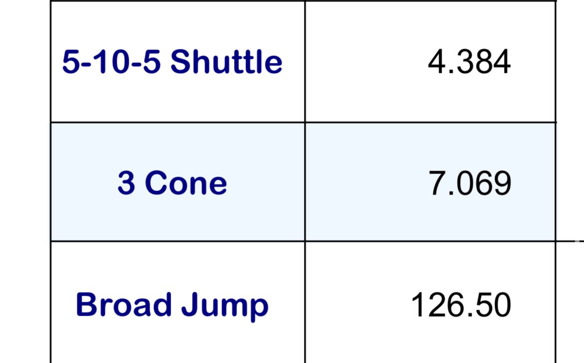 Had a great day testing at the @rivals combine! Had the farthest broad jump of all players that tested with a 10’6.5!! Tested well in the shuttle and 3 cone as well! @adamgorney @AVSunDevilFB @CoachRMeras @Lanthonymorales