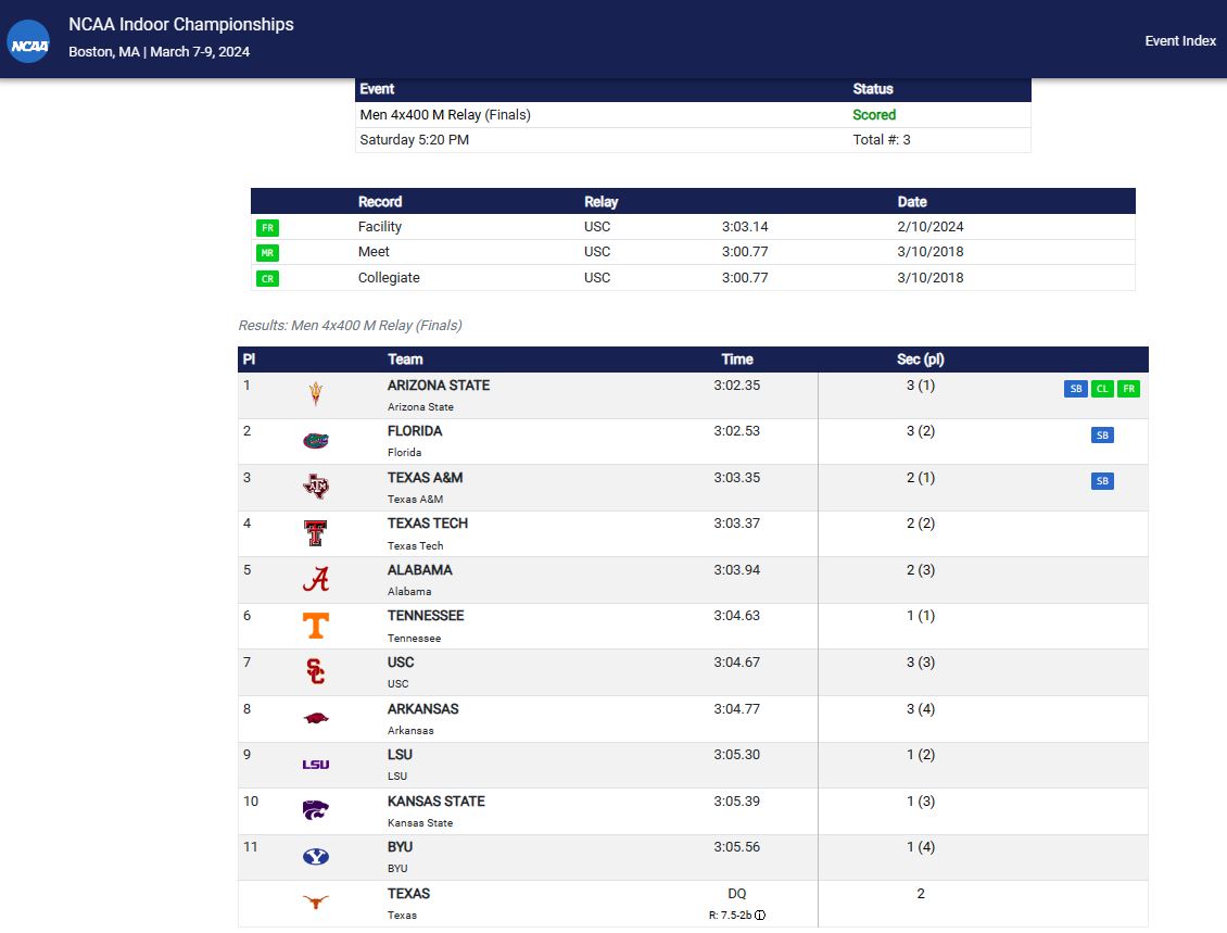 MOTrackFanatic's tweet photo. Aft prev NCAA 4x400 finishes of 4th and 2nd Indoors and Out,
St. Louis' Justin Robinson runs 45.73 1st leg & he &
Arizona State @SunDevilTFXC s teammates are
National Champs!
#TeamMO #MOSunDevils
#STLNatChamp #NatChamp https://t.co/56jIX3o5E7