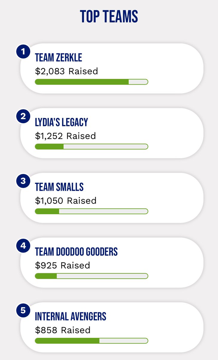 💜 TAKE STEPS FUNDRAISING UPDATE 💜

Below are our team’s fundraising numbers with  105 days left until the Central Ohio Take Steps event. Thank you to everyone who has shown their support to #TeamZerkle.

Donate here ➡️ takesteps.crohnscolitisfoundation.org/index.cfm?fuse…. 

#TakeSteps