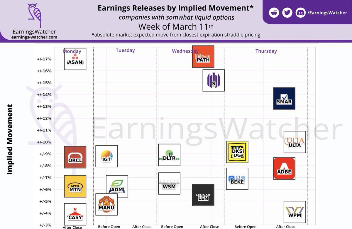 Beachdudeca's tweet image. #Earnings Calendar By #Implied Move - March 11th        
@earnings_watch Thank you for the insight.

Basic Materials: $WPM
Communication Services: $MANU
Consumer Cyclical: $LEN $CASY $MTN $WSM $ULTA $IGT $DKS
Consumer Defensive: $ADM $DG $DLTR
Real Estate: $BEKE
Technology: $ADBE