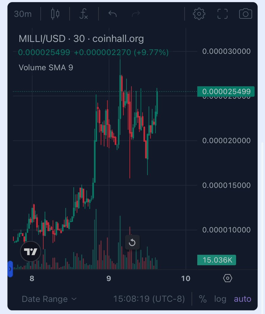 Here we go, $Milli wants to run to all time high and beyond.

Faster, faster $Milli