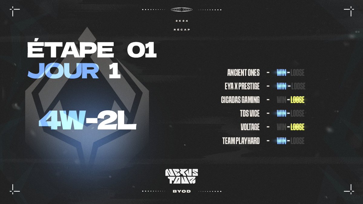 BYOD_ESPORT's tweet photo. Nexus Tour 2024 - Étape 1 🚀
Première journée réussie avec un score de 4-2 pour BYOD, qui nous ouvre les portes du Day 2. Un immense bravo à toute l'équipe pour ce résultat 🥳
Dernière ligne droite vers le top 8, on reste concentrés.
#ConnectCompeteConquer 🏆 https://t.co/AouwSLeMni