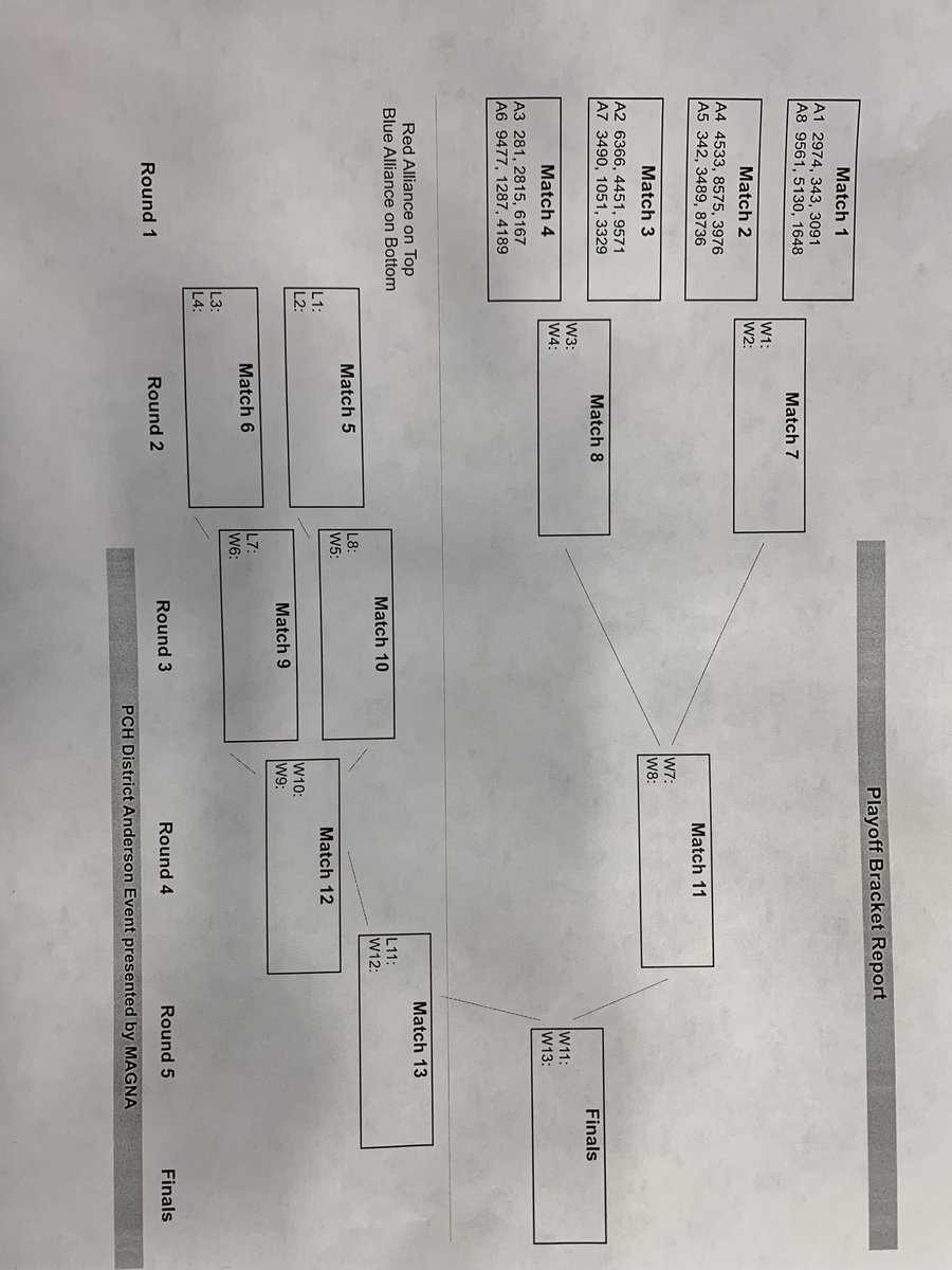 RoboticsDreher's tweet image. We went 3-0 in our matches this morning and ended up ranked 8th and the end of the qualifying rounds.  We were picked by the number 3 robot, 281 “The Green Villains,” and will be with them and 6167 for the elimination rounds.  Bracket and Schedule below:
