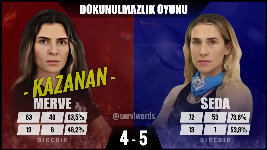 surviwords's tweet photo. #DokunulmazlıkOyunu #Mart09 #Survivor #SurvivorAllStar2024 #Survivor2024 #Survivor2024AllStar #SurvivorTürkiye #SurvivorAllStar https://t.co/UDzqWI2p3Y