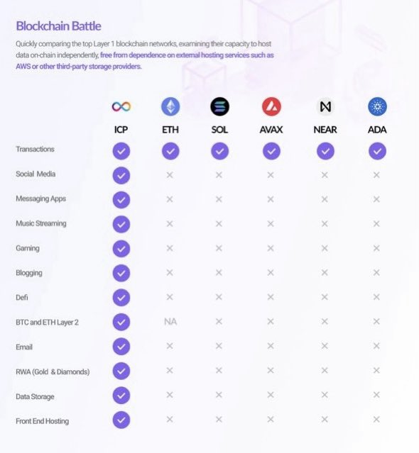 Until I can actually start doing things ON these other networks

Then ICP is in a class of their own

The list is growing week by week

Evaluating networks based on what you can DO *on* them is fair

(&amp; arguably how you should do this)

Lmk when that actually changes

#ICP $ICP