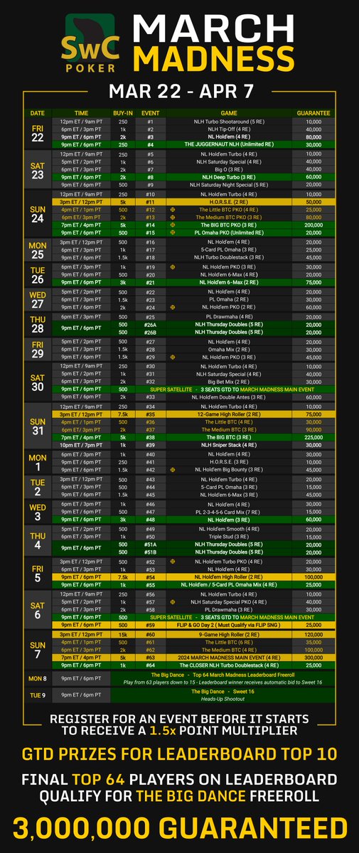 🏀  March Madness #Poker Series  🏀

🏀  3 #Bitcoin Guaranteed 😍

🎟️  We're giving away 5️⃣ tickets to Event 4 👇

1️⃣  Follow <a href="/SwCPoker/">SwC Poker</a>
2️⃣  Like &amp; Share this post ❤️ 🔃
3️⃣  Reply ⤵️ with your SwC username 🗨️