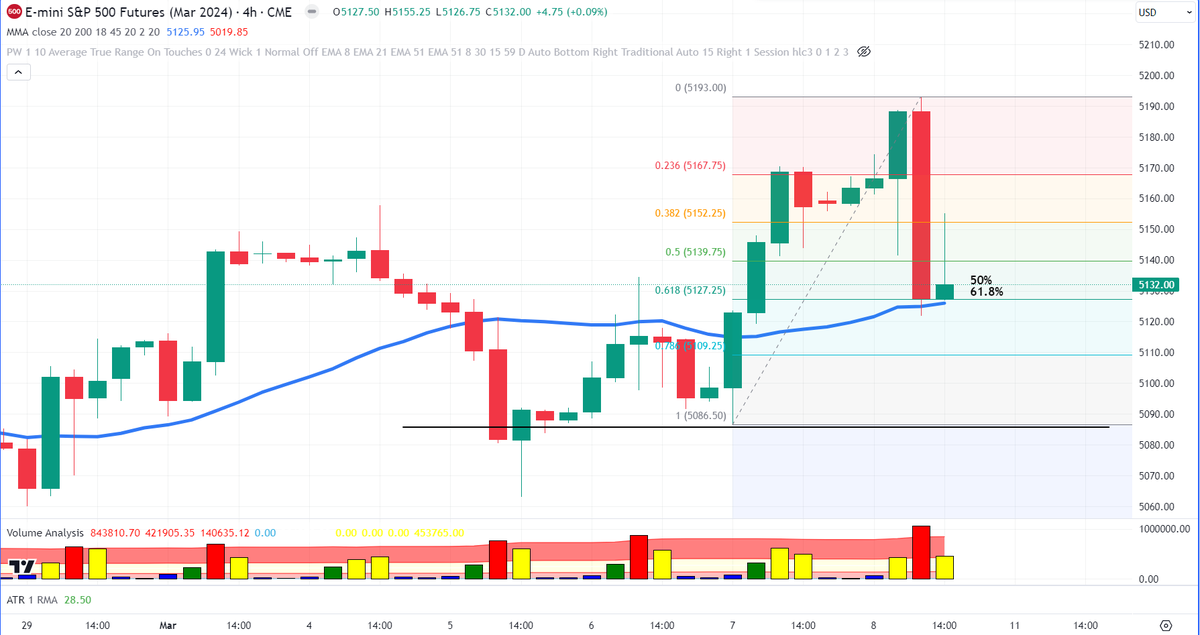 the_sageft's tweet photo. Well, it is "crap or get off the pot" time on the 4h $ES_f. 
Is it 5086.00 or 5193.00 next week?
We have a perfect GBI forming directly on the 20sma. 
This is a decision point for the entire market.
@olvelez007 
#stopsup https://t.co/Ao97ue6oWv