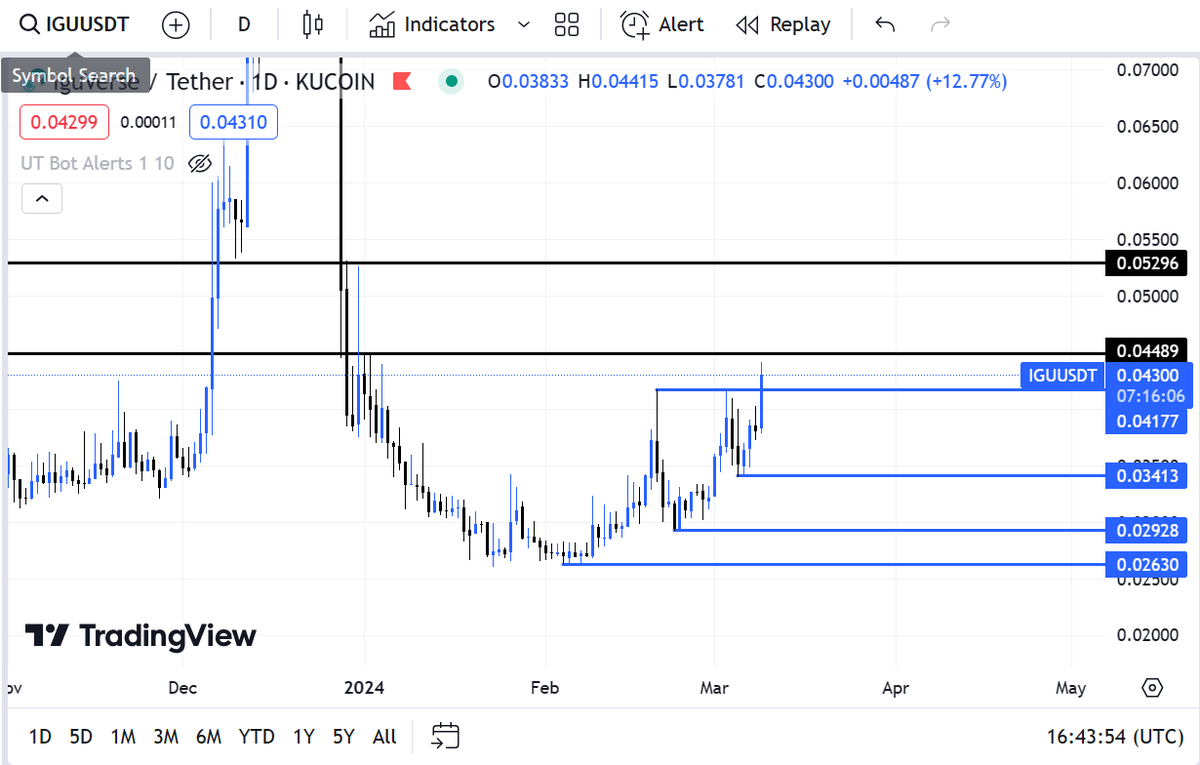 Venturer09's tweet photo. All Ai Coins Up But $IGU Still Unpumped β
Ready For Big Move π€π
#AI, #Gaming Narrative π
Now Time Is #AICRYPTOS And #GamingCryptos https://t.co/Coh4aTkweI