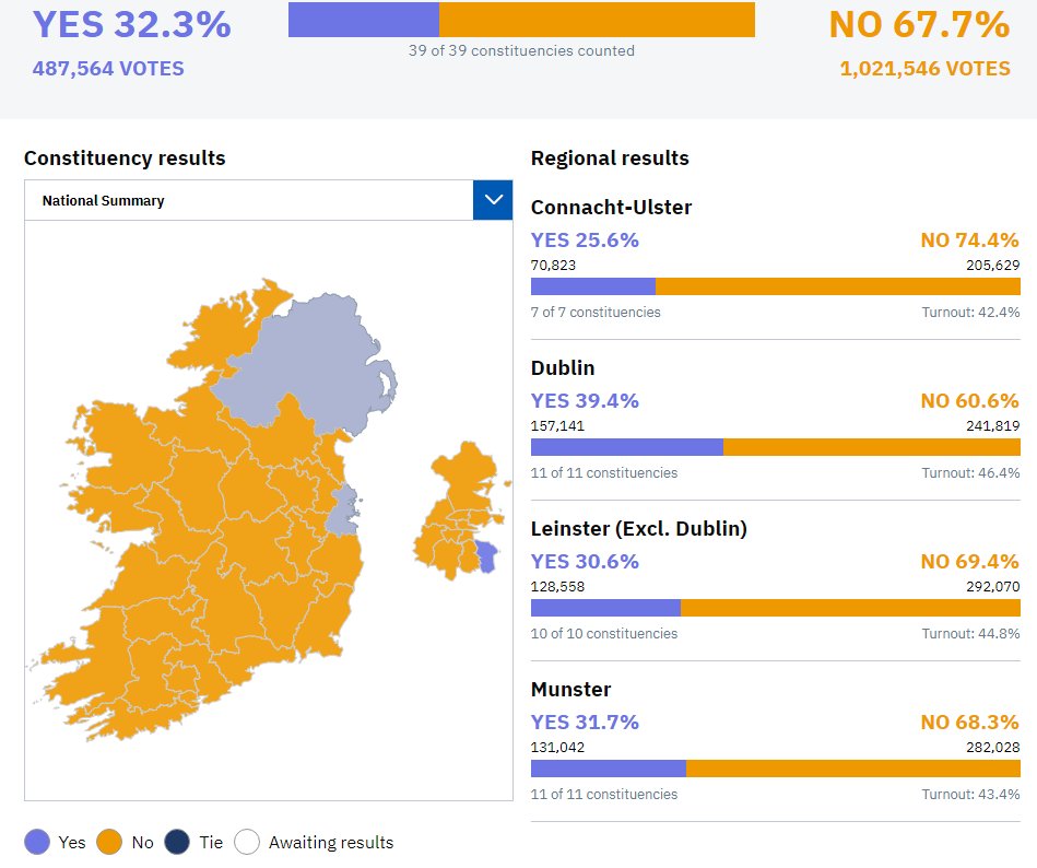 National Final Results are in for #ireland #Referendum2024 !

#Ireland #Politics #Referendum #LawyersForNo #Immigration. #VoteNoNo  #irishreferendum  #irelandisfull  #voteno #voteyes #voteyesyes