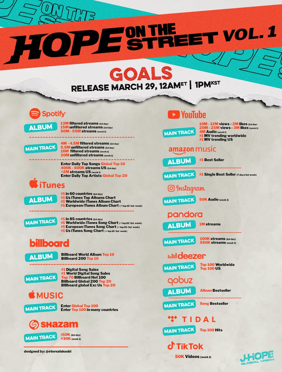 jhopeGlobaI's tweet photo. 📣 Goals for 'HOPE ON THE STREET VOL.1' release

🗓️March 29th — 1pm KST

j-hope fanbases present the set of goals focused on the release of #HOPE_ON_THE_STREET_VOL_1 album and "Neuron" main track. Please spread the word!🥳

#HOPE_ON_THE_STREET_goals #jhope_NEURON #JHOPE https://t.co/uBZa7loxML