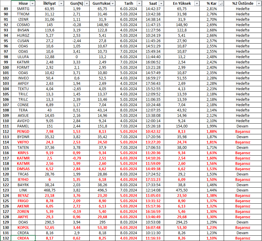 trend__avcisi's tweet photo. #bist100 haftayı 3 kırmızı açıp sonrasında gelen 2 yeşil mumla (+%0,34) yükselişle kapattı🪚🪚

5 günlük #FinTrade sinyal icmali📝

163 sinyalden;
110 tanesi %2 üstü marj verdi (%67)
35'i başarısız (%21)
18'i devam ediyor (%11)

58 sinyal yani tüm sinyallerin %35'i %5 üstü marj vermiş🧿

1- FinTrade sinyal robotu🤖
2- FinTrade Aracı Kurum Dağılımı ve Destek-Direnç Sorgu Modülü (7/24 açık)🧑‍💻
3- Her Pazar 22:00'da canlı yayında eğitimler 📚

şeklinde ilerleyeceğimiz programımızı denemek için 0532 469 70 80 numaralı whatsapp hattımızdan veya DM'den ulaşabilirsiniz📱📧