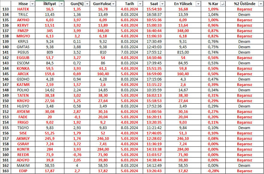 #bist100 haftayı 3 kırmızı açıp sonrasında gelen 2 yeşil mumla (+%0,34) yükselişle kapattı🪚🪚

5 günlük #FinTrade sinyal icmali📝

163 sinyalden;
110 tanesi %2 üstü marj verdi (%67)
35'i başarısız (%21)
18'i devam ediyor (%11)

58 sinyal yani tüm sinyallerin %35'i %5 üstü marj