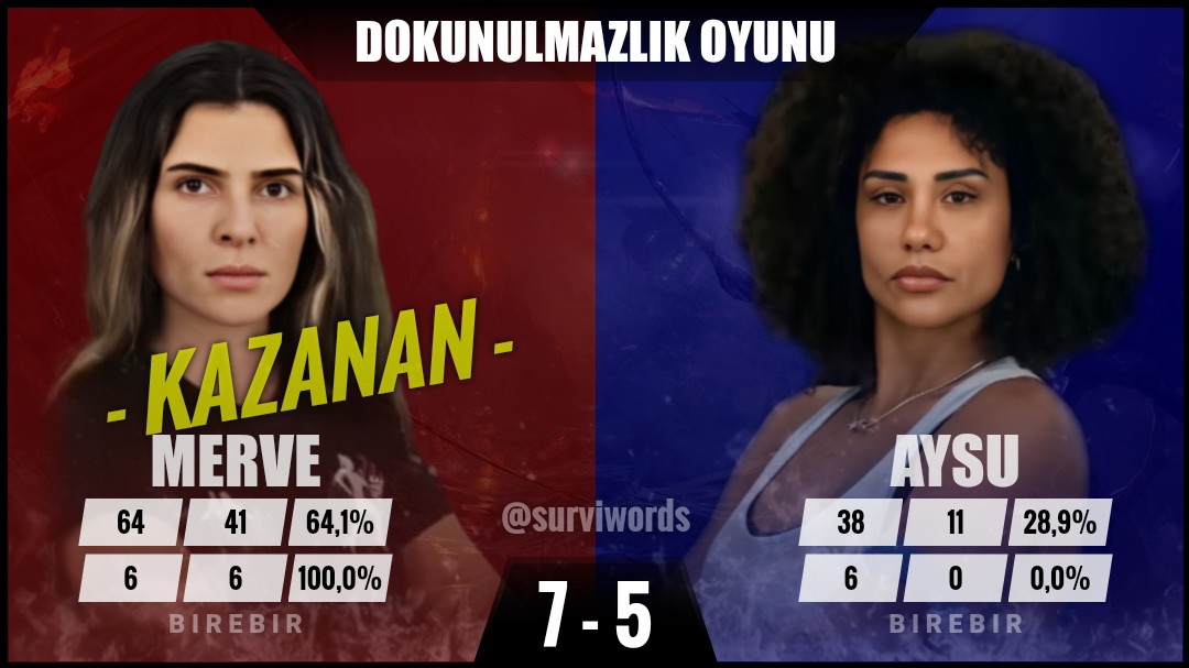 surviwords's tweet photo. #DokunulmazlıkOyunu #Mart09 #Survivor #SurvivorAllStar2024 #Survivor2024 #Survivor2024AllStar #SurvivorTürkiye #SurvivorAllStar https://t.co/u3IiIXMnKy