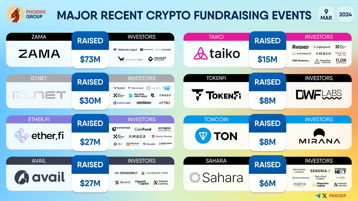 pnxgrp's tweet image. MAJOR RECENT CRYPTO FUNDRAISING EVENTS

#Zama #iqnet #Etherfi #Avail #Taiko $TKO #Tokenfi $TOKEN #Toncoin $TON #Sahara
