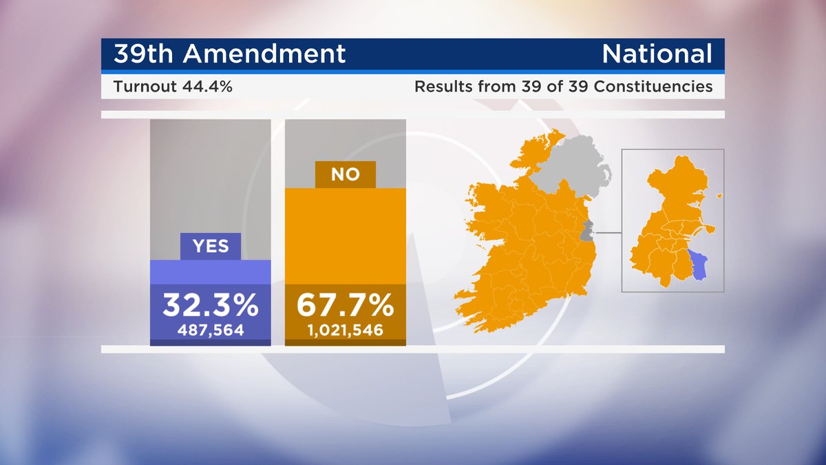 Ireland has voted No in the Family referendum. The final result has been just announced at Dublin Castle with 1,021,546 people, or 67%, voting No and 487,564 people voting Yes | Follow live updates: rte.ie/b/1436969