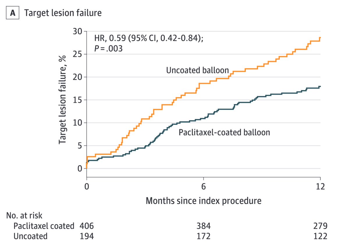 Among patients undergoing coronary angioplasty for in-stent restenosis, a paclitaxel-coated balloon was superior to an uncoated balloon with respect to the composite end point of target lesion failure. #CRT2024

ja.ma/3wKiX2J