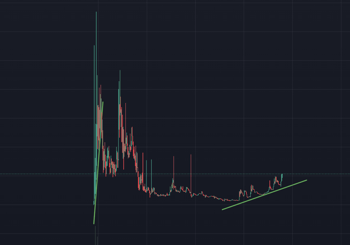 Kaspasinceday1's tweet photo. $SIU IS ABOUT TO FUCKING RIP. WE NEVER STOPPED.

SOME GAVE UP ON US. $SIU FUCKING DIDN'T.

WELCOME TO THE CAT META ON $SOL

$CROC $ELGATO $JAM $BENJI $WEN https://t.co/xNLPdspkmU