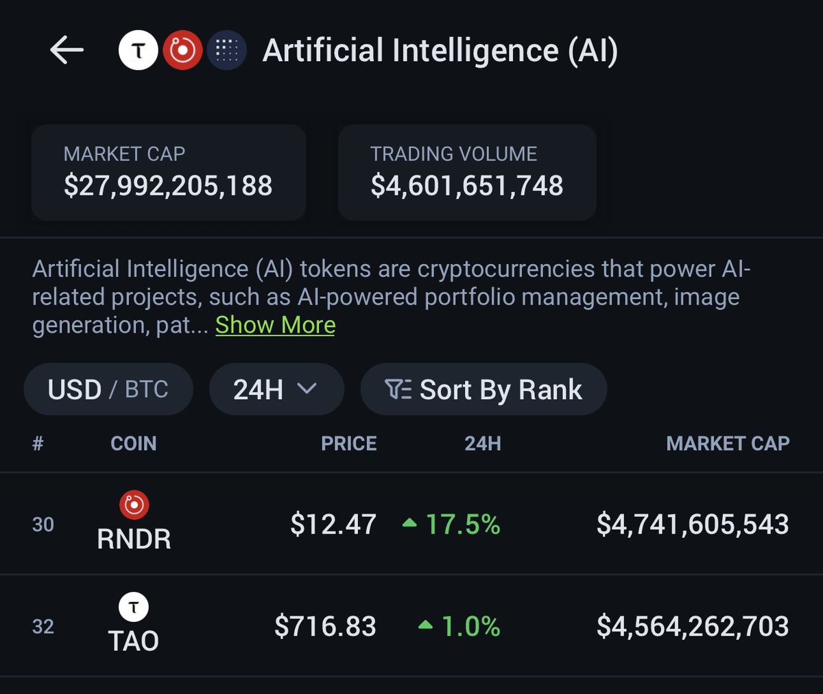 KadunaBull's tweet photo. Wow insane 🤯

$RNDR flipped $TAO. I’m sure not many people expected  this. Glad I’m holding both. Let’s see which one reaches 100B market cap first.

Keep researching AI coins. Before you know it, a mid cap AI coin reaches the top among the bluechips 😏 https://t.co/oEMt7lOCOM