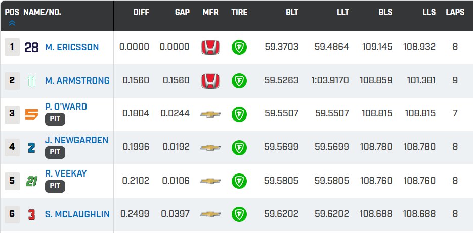 MsportXtra's tweet image. #Indycar #GPStPete Qualifying results Group 1. #MsportXtra