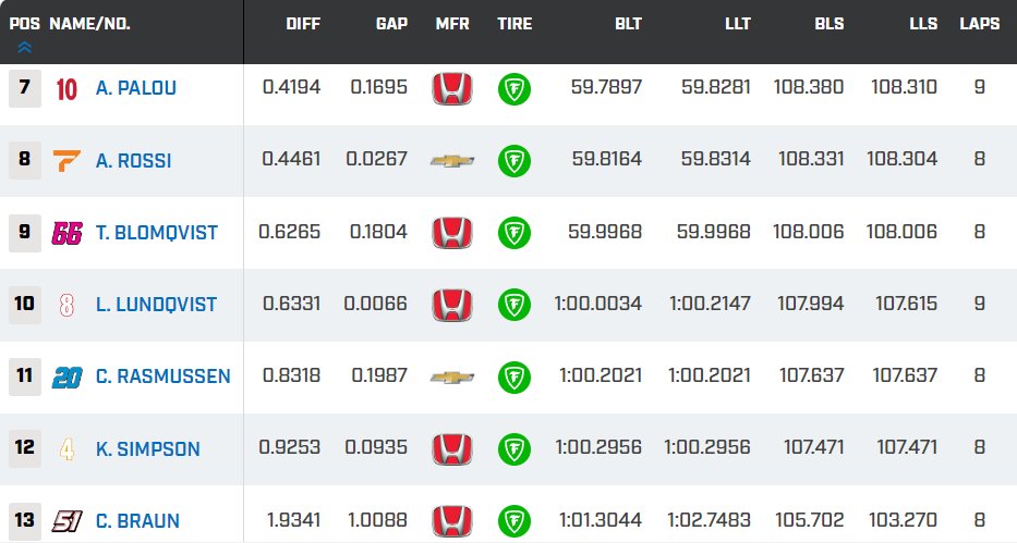 MsportXtra's tweet image. #Indycar #GPStPete Qualifying results Group 1. #MsportXtra