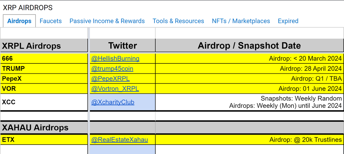 Airdrop Spreadsheet has been updated, we're back! 

** Added new section for Xahau Airdrops

You can find the link to the spreadsheet in my linktree (&amp; in my pinned post in the future)

Spreadsheet: docs.google.com/spreadsheets/u… 🔗
Linktree: linktr.ee/XRP_Airdrops 🌲