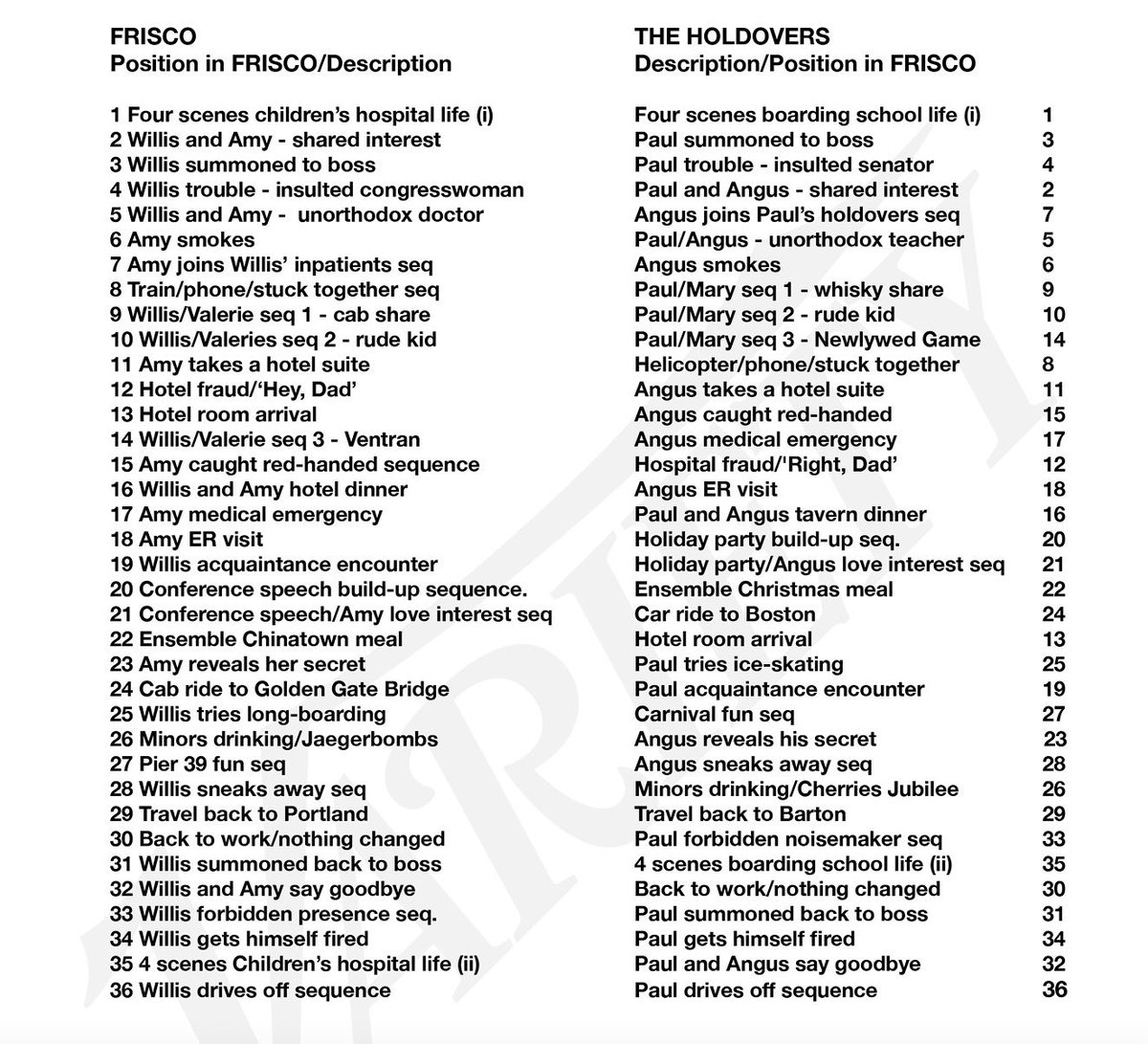 DiscussingFilm's tweet photo. An entire list of the similarities between ‘THE HOLDOVERS’ and Simon Stephenson’s alleged plagiarised script has been released.

Ironically, one unique scene in ‘THE HOLDOVERS’ is Paul recounting a story about a person with “allies on the faculty” who got away with plagiarism, negatively changing the trajectory of Paul’s life.

(Source: https://t.co/5dqNXLvqcn)
