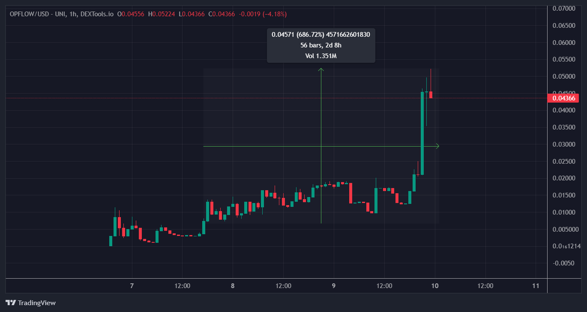 CryptoThannos's tweet photo. #OPFLOW 7X achieved!
Never fade mighty Thanos.
If you are still sidelined during the bull market, you just have to follow me and turn up the notifications, we print everyday!
Show some love to this post and I will share another alpha with you guys! https://t.co/NO9JYPU9SI