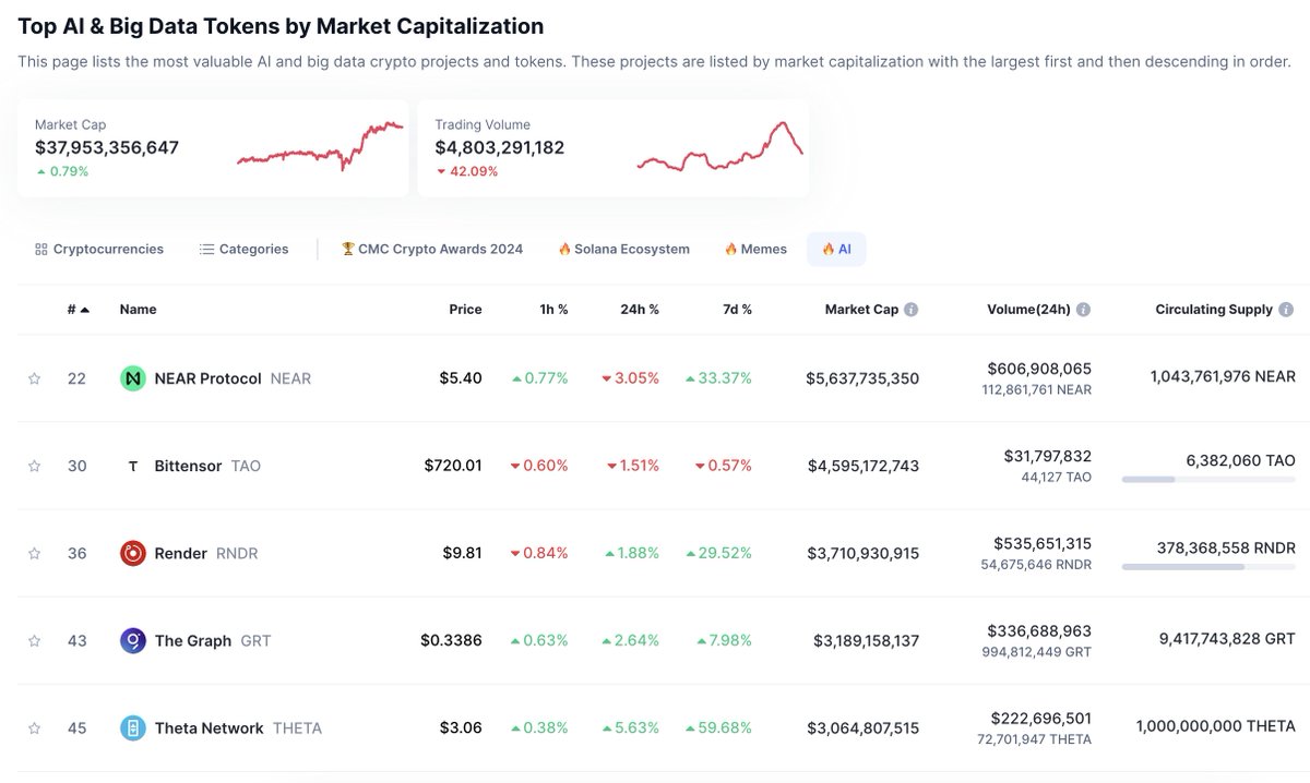 AI is going to be one of the biggest narratives of this cycle. 

The total market cap of AI &amp; Big Data coins is just $37.9 billion.

This market cap is going to blow up in the next 12-18 months.

Which AI coins are you most bullish on?
