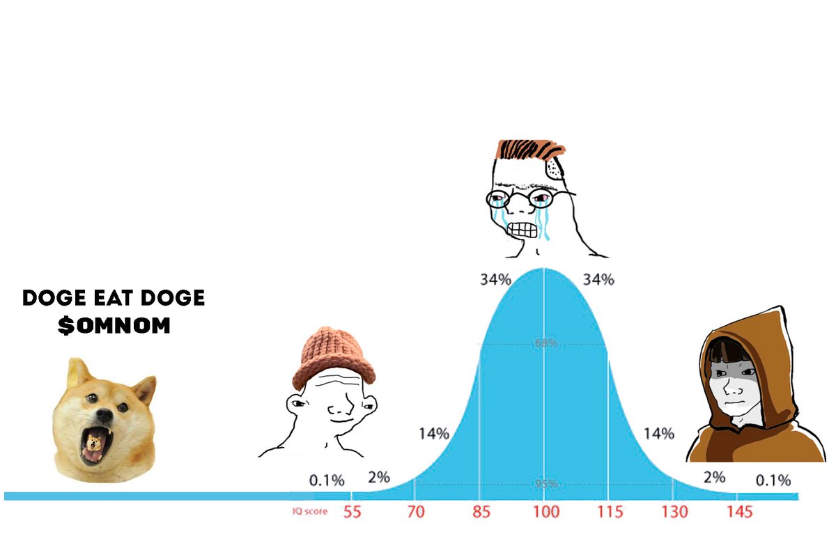 They say if you want to make it in a bull market you need to go as far to the left curve as possible.

$WIF is the best examples as it's just a dog with a hat, a simple easy funny joke everyone can understand.

So let me present you $OMNOM and where it sits in the bell curve👇
