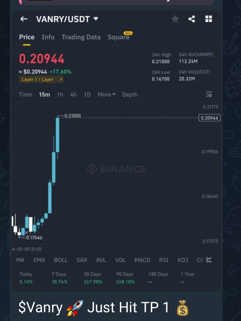 $VANRY #VANRY  🚀

More Coming 💫

Let's Join the Show 🤗

Free TG 👇
t.me/frmncapital