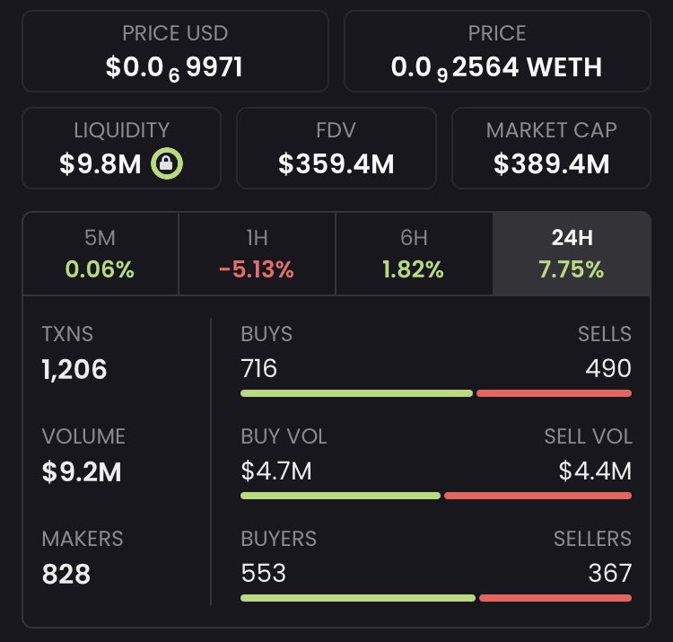 Daily 24H $MOG Stats:

- $9.2M volume
- $389.4M market cap 
- $96,888 biggest buy 
- 12,404 holders