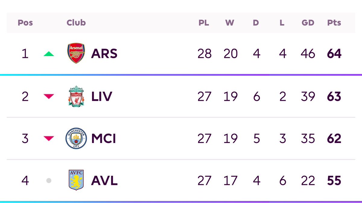 Lonely at the top 😊 come on gunners 

Arsenal fans let’s gather here