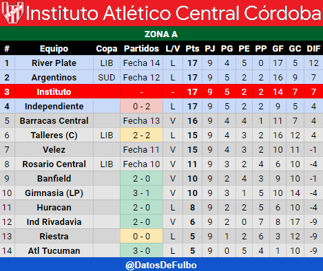 datosdefulbo's tweet photo. 🇦🇷 COPA DE LA LIGA - ZONA A

@InstitutoACC quiere extender la racha ganadora en su visita a @RosarioCentral https://t.co/swGkjtN0bm