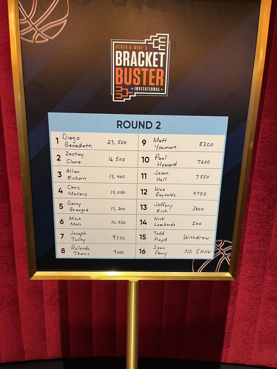 Standings after Round 2 of @DerekJStevens’s and yours truly’s Bracket Buster Invitational. First and second place finishers will also draft 15th and 16th respectively. @MitchMossRadio @paulyhoward @mattyoumans247 @WesReynolds1 Round 3 begins at 6 pm PST.