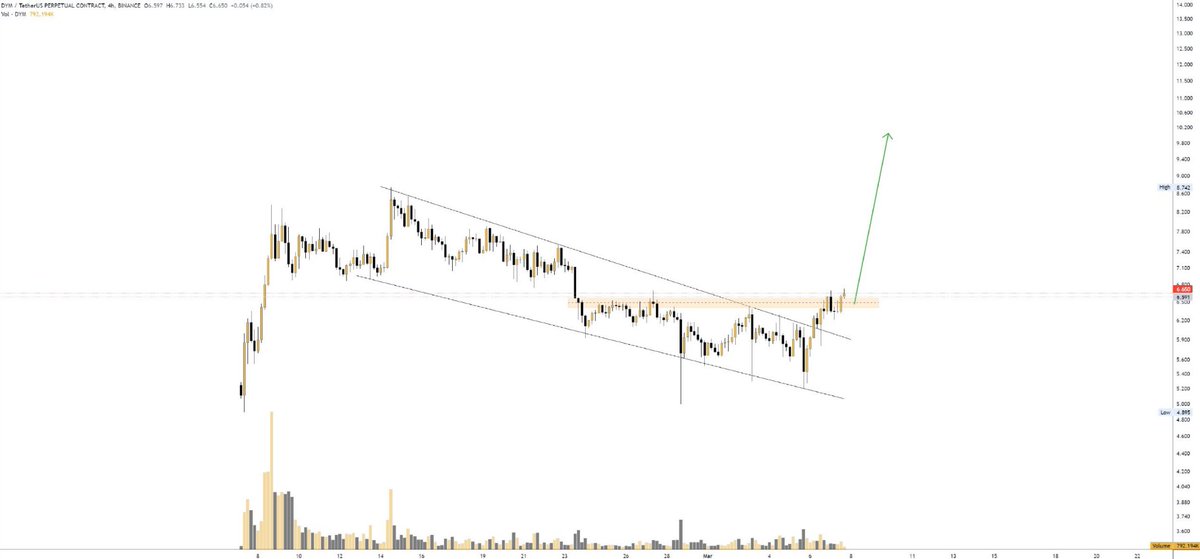 fatbill5000's tweet photo. Buying $DYM here! https://t.co/oD3SzDAz8D