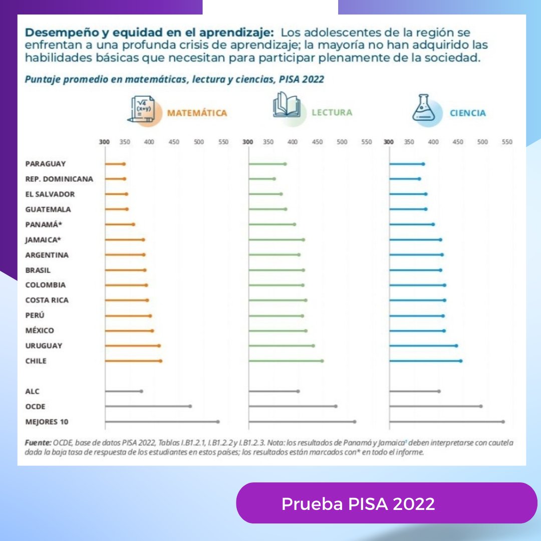 Ely Ruiz (@elyruiza) on Twitter photo 📈En el reciente informe  "La educación no puedes esperar, lecciones para América Latina y el Caribe a partir de la Prueba PISA 2022, el reporte nos indica que los estudiantes (ALC)obtuvieron un promedio de 373 puntos en matemáticas, se sitúa en el extremo inferior del ranking. 📈En el reciente informe  "La educación no puedes esperar, lecciones para América Latina y el Caribe a partir de la Prueba PISA 2022, el reporte nos indica que los estudiantes (ALC)obtuvieron un promedio de 373 puntos en matemáticas, se sitúa en el extremo inferior del ranking.