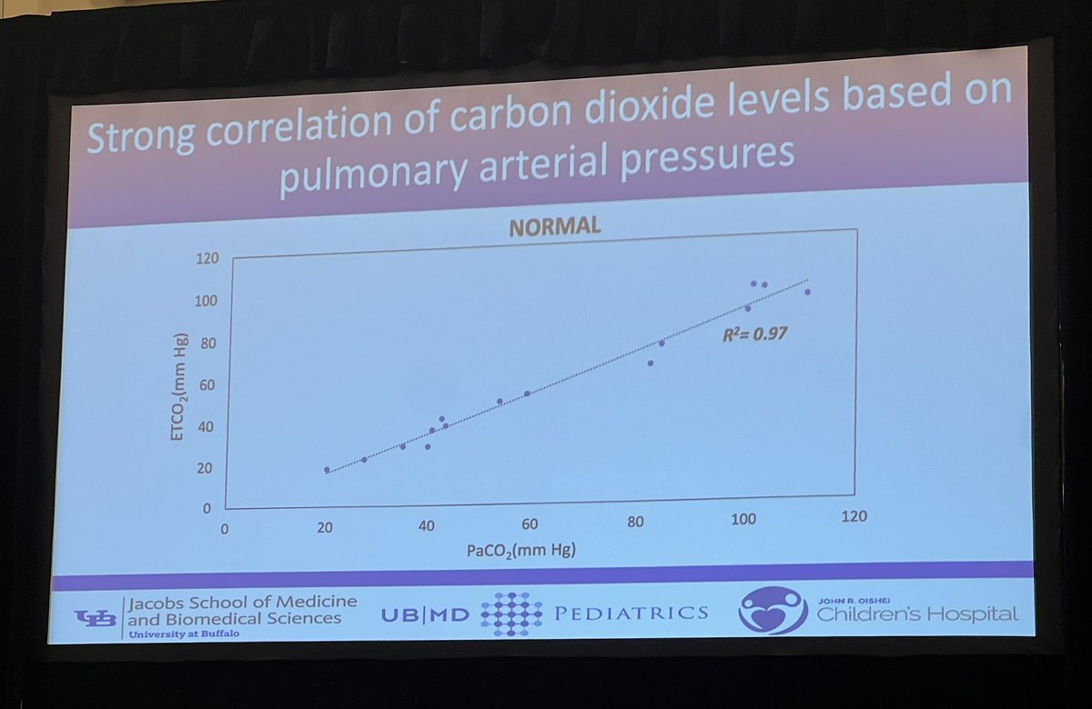 Young Investigator Award session @EasternSPR - UB Next fellow Dr. Mary Kasu presenting her work on ‘Gradient of Arterial to exhaled CO2 predicts elevated pulmonary artery pressure in preterm ovine model post resuscitation’. Congratulations @MarykasuMD and mentor @chandrpk @ub_neo