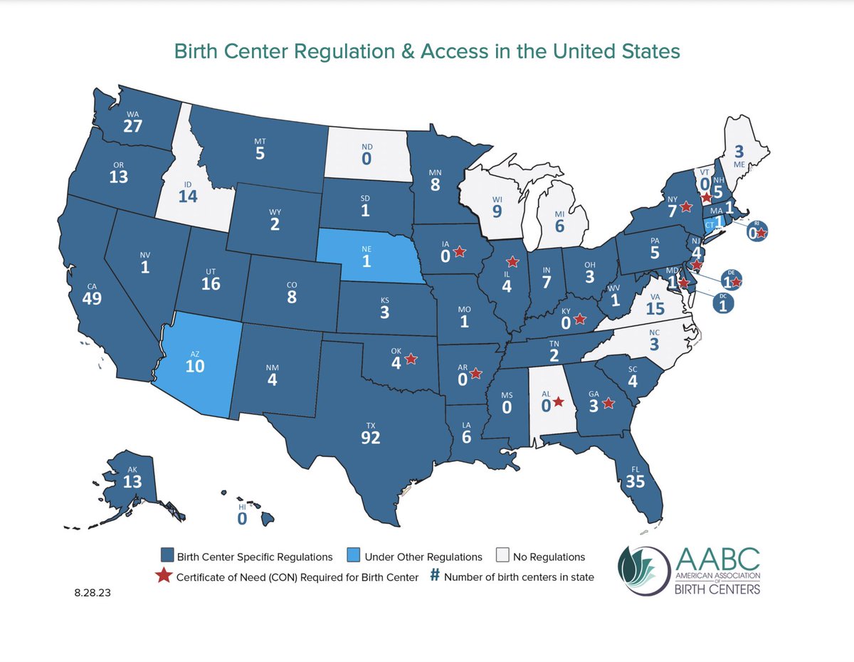 2/#Iowa is one of only 7 states that has zero freestanding birth centers & one of only 13 states that require CON for freestanding birth centers via @birthcenters