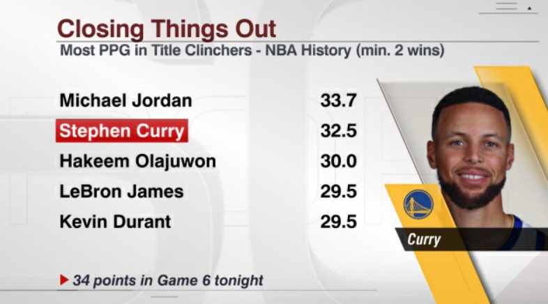 Steph Curry’s 32.5 career PPG in title-clinchers is 2nd all-time, trailing only Michael Jordan. 🐐