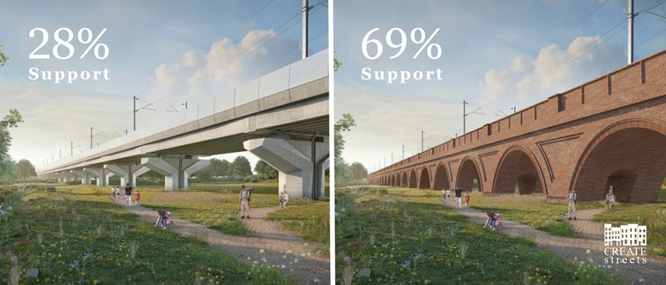 The results were very clear with an unambiguous public preference for the red brick design. The British public overwhelmingly preferred the red brick arch design by 69% to 28%. And there's even better news...