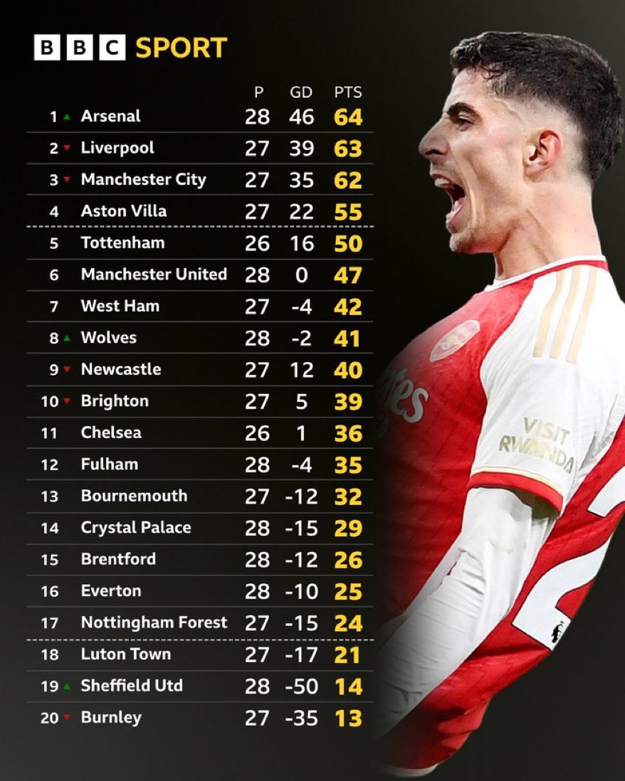 1NilArsenal's tweet photo. To get to here with eight wins in a row, and be top of the league for now with 10 games left. Love this team. Let’s go get it on Tuesday!#AFCBelieve #PositivelyAFC #WeAreTheArsenal https://t.co/qmpiFLOxFV