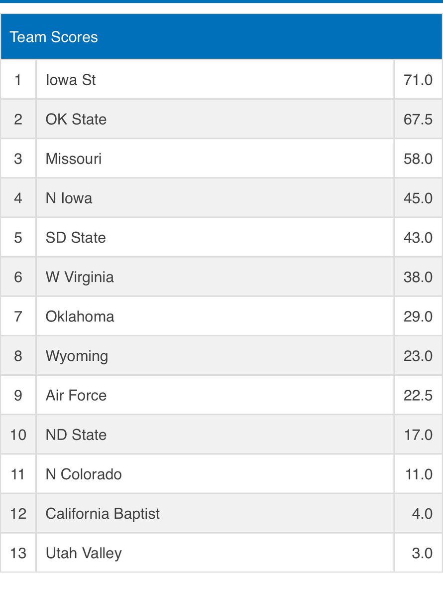 Team scores at the end of the first round. #Big12WR