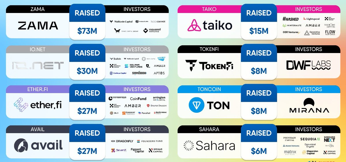 Dip_Altcoins's tweet image. 📝 MAJOR RECENT CRYPTO FUNDRAISING EVENTS
#Zama #iqnet #Etherfi #Avail #Taiko $TKO #Tokenfi $TOKEN #Toncoin $TON #Sahara