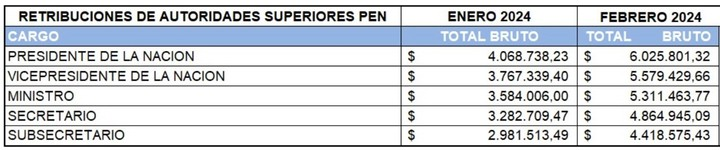 MartnPeiretti1's tweet photo. ✅🚨⚠️ Javier Milei es un chanta y mentiroso. Al decreto 206/24 para aumentarse el sueldo lo firmó el propio Milei el día 29 de febrero, un aumento del 48%(2 millones), el chanta le quiere echar la culpa a Cristina. Mientas ajusta a jubilados y enfermos, él se aumenta el sueldo. https://t.co/ShgBPhlRTc