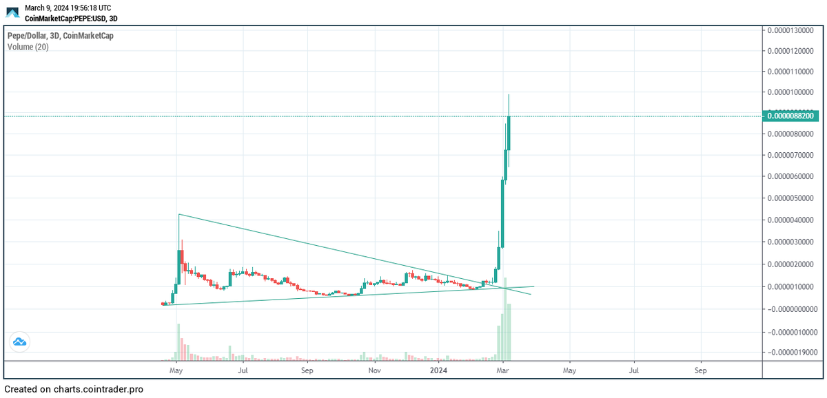 zazuuaction16's tweet photo. #PEPE %700

 #eth #doge #xrp #btc📷 #bitcoin📷 #Cryptov #LTC ⏲️ #Altcoin 📷 #CryptoWorld 📷#BSC 📷  📷 #CryptoInvestor #BitcoinMiner 📷 #ethereum https://t.co/zLqet55SQz