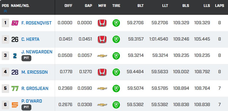 MsportXtra's tweet image. #Indycar #GPStPete Qualifying results Round 2 with the top 6 cars going through to the #Firestone #FastSix . #MsportXtra
