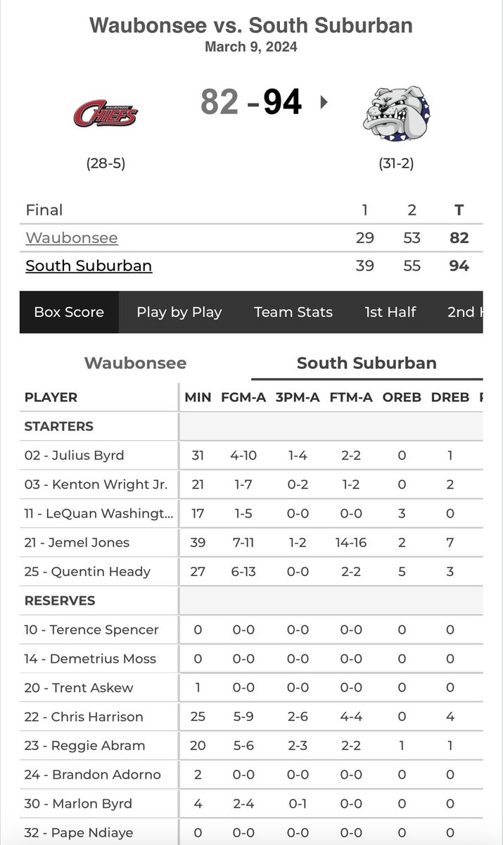 Gavin_Ottarski's tweet photo. Today is a great day! 🥳 @South_Suburban has punched their ticket 🎟️ to Danville with a big 94-82 victory over Waubonsee. LETS GO DAWGS! 😤🥇🏆 #SOUTHSUB #BulldogPride #ThisIsSuccess 
@NJCAABasketball @JohnPigatti https://t.co/9Jfh1tnZCz